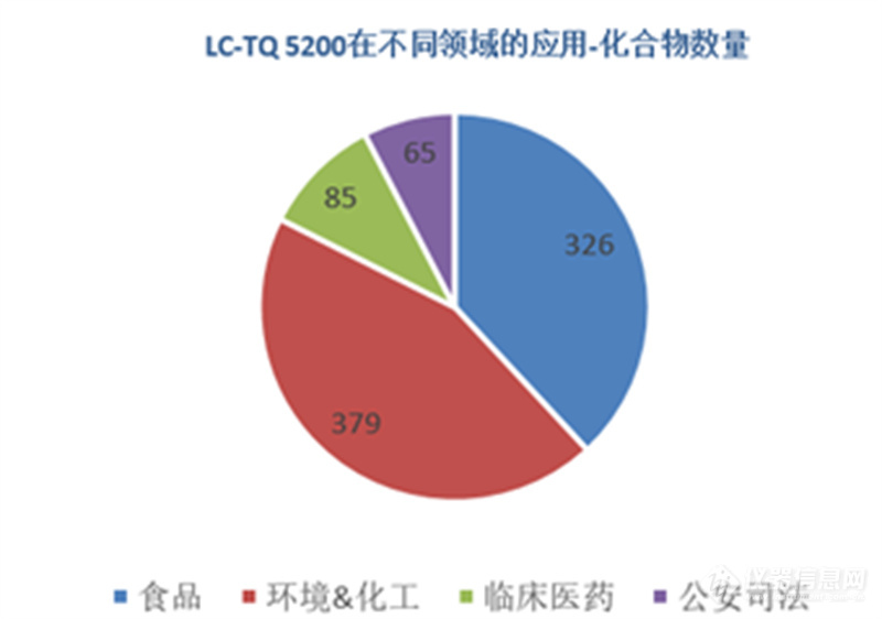 LC-TQ 5200的应用范围