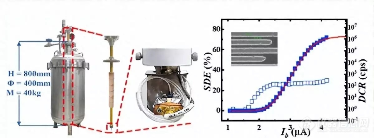 上海微系统所等研制出移动式高效率超导单光子探测系统