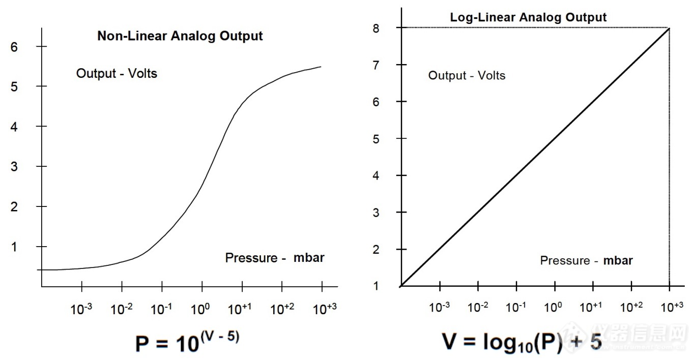 01.皮拉尼计和电离规的真空度测量与输出电压信号典型关系曲线.jpg