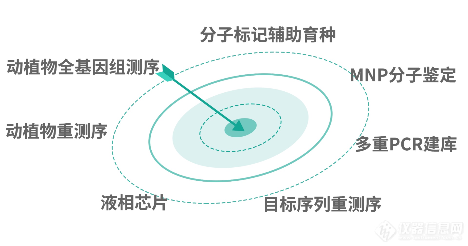 多重PCR建库技术在植物研究中的应用