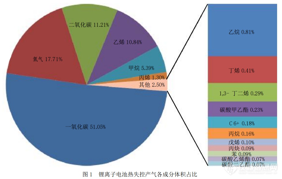 锂离子电池热失控产气各成分体积占比.png