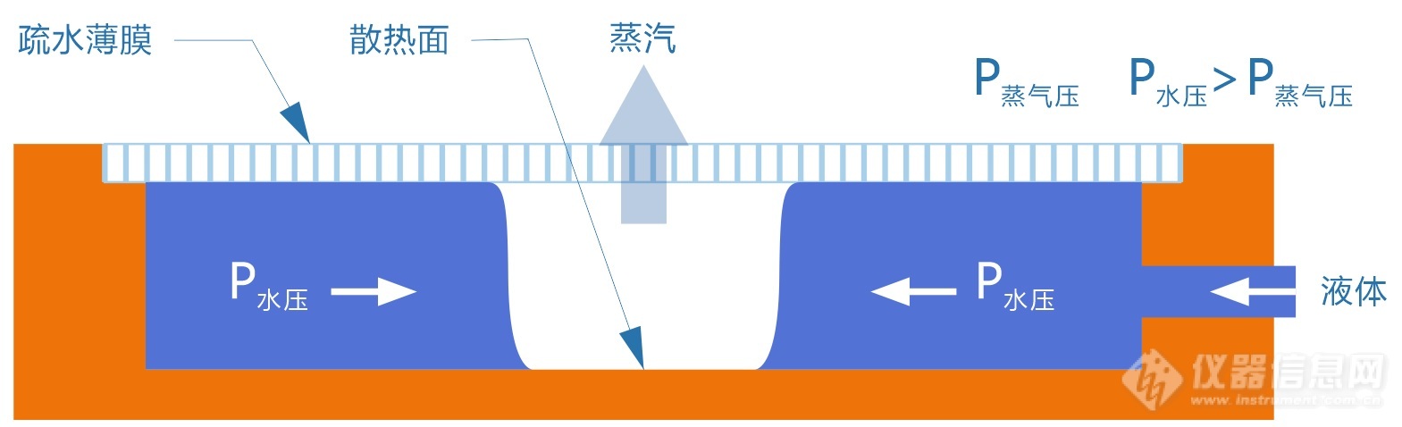 膜辅助散热器压差下渗透膜蒸汽排出冷却原理图.jpg