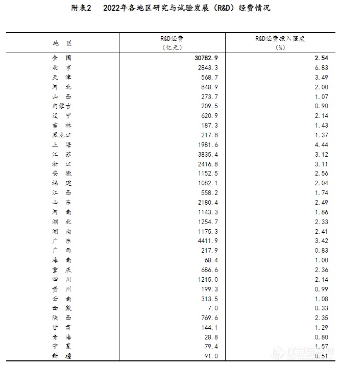 2022年全国科技经费投入统计公报公布：仪器仪表研发经费达354.1亿元