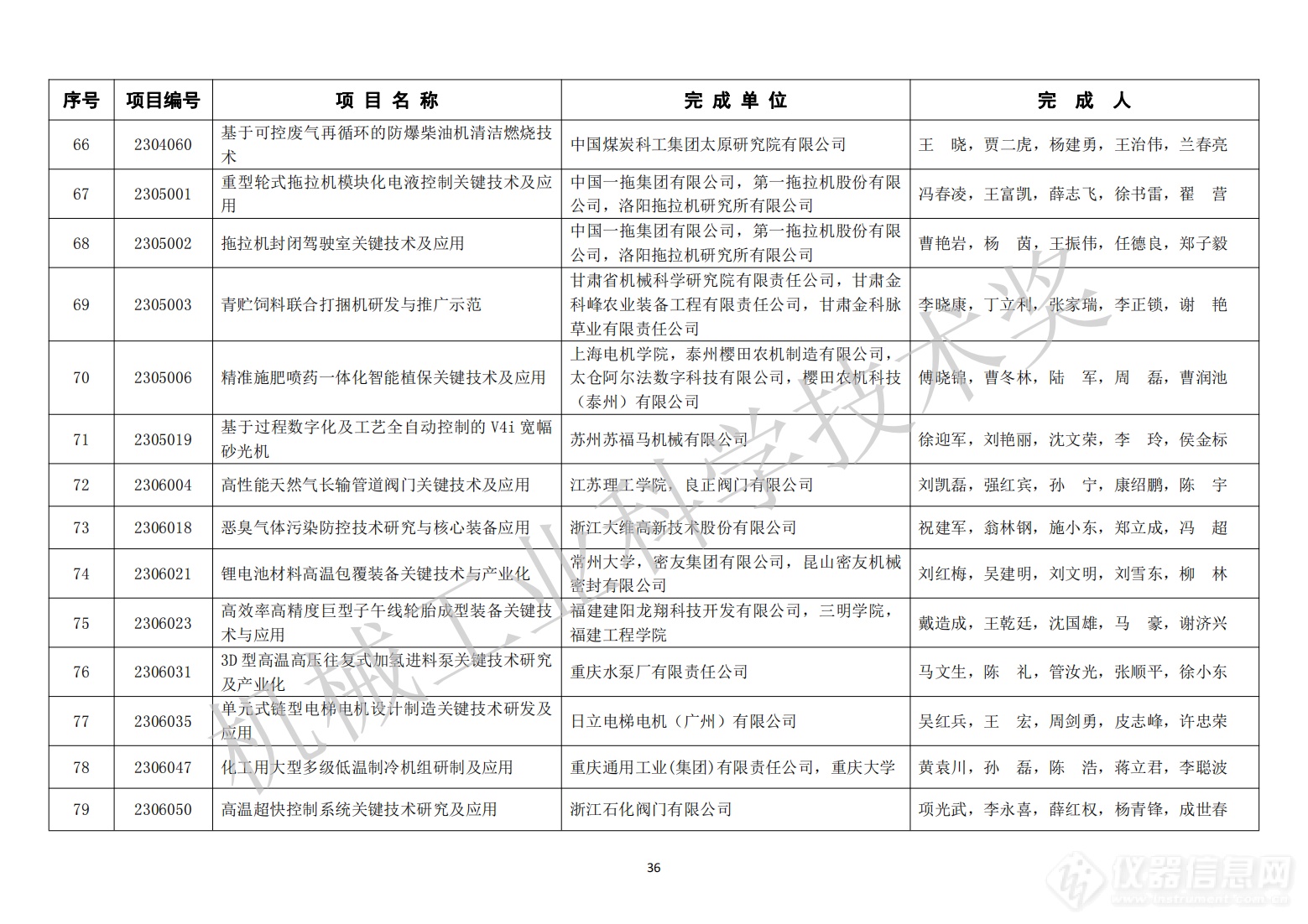 429项！2023年度“机械工业科学技术奖”拟授奖项目名单公布