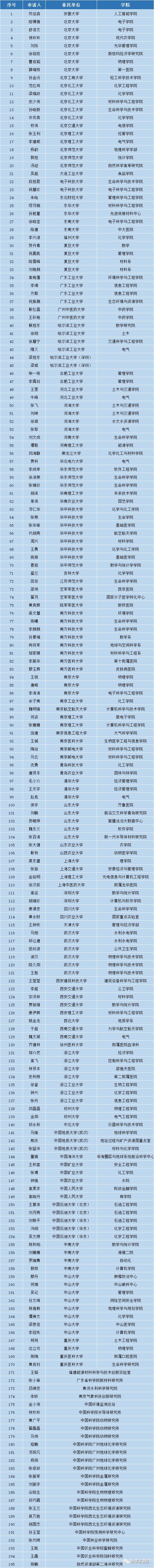 汇总|2023年度国家杰青、优青名单（持续更新）