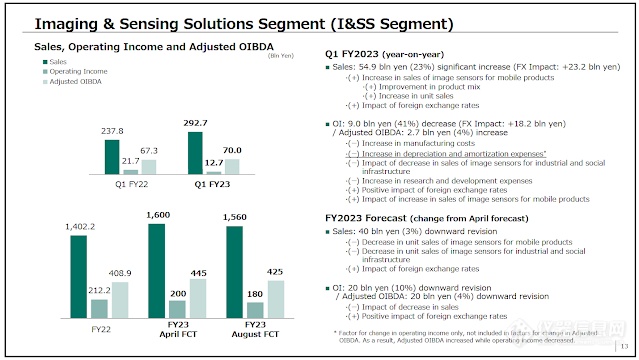 市场消息: CIS市场预测,Sony 2023年第一季度业绩出炉