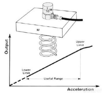 振动试验基础：加速度传感器介绍