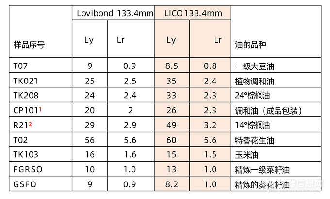 好“仪”相待｜第二期 粮油行业油品色度解决方案