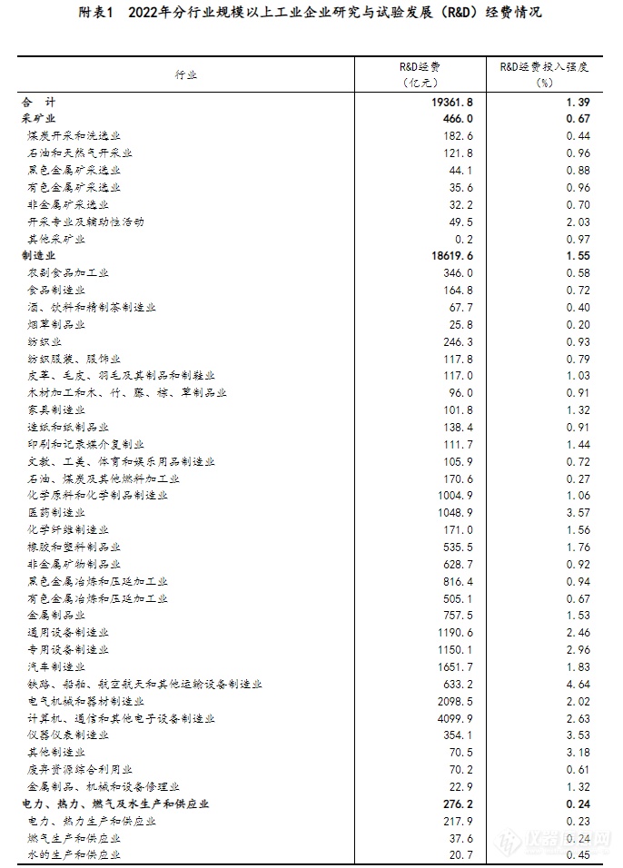 2022年全国科技经费投入统计公报公布：仪器仪表研发经费达354.1亿元