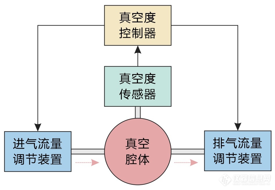 01.真空度控制系统典型结构.jpg