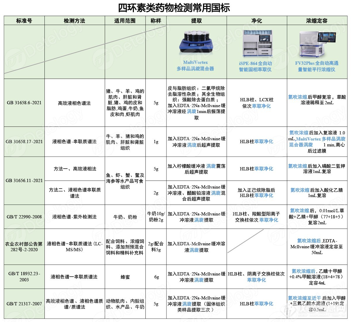 尊嘟假嘟，Detelogy居然做了一套四环素检测的解决方案！