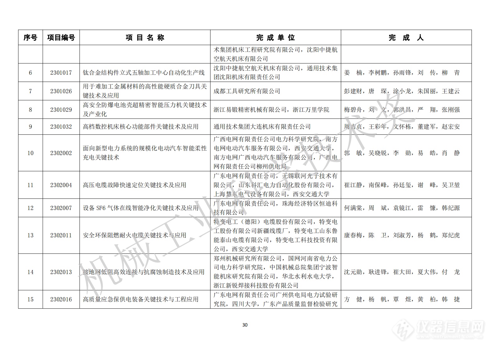 429项！2023年度“机械工业科学技术奖”拟授奖项目名单公布