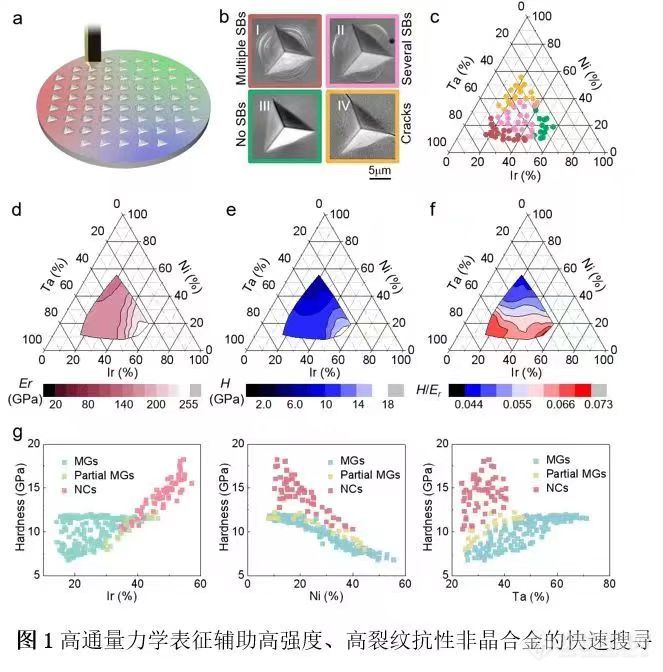 Advanced Science: 基于高通量方法获取类金刚石耐磨性能的非晶合金