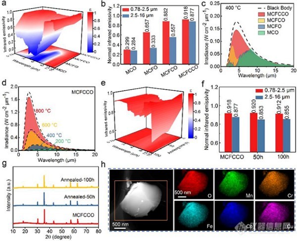 兰州化物所高熵氧化物红外辐射性能研究获进展