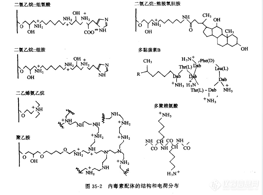 选择性清除内毒素的方法：吸附技术之亲和吸附