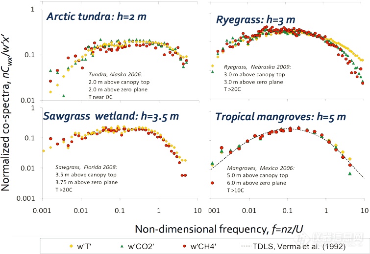 Frequency Response chart