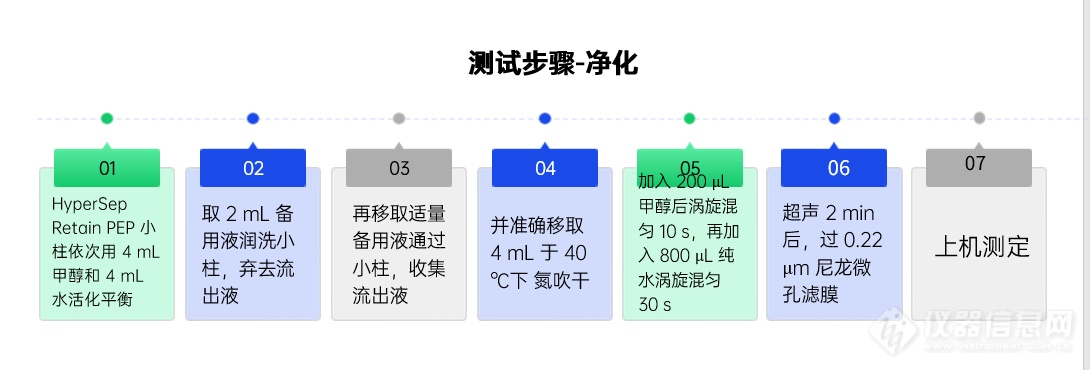 《动物性食品中127种药物残留的筛查 液相色谱-高分辨质谱法》现公开征求意见