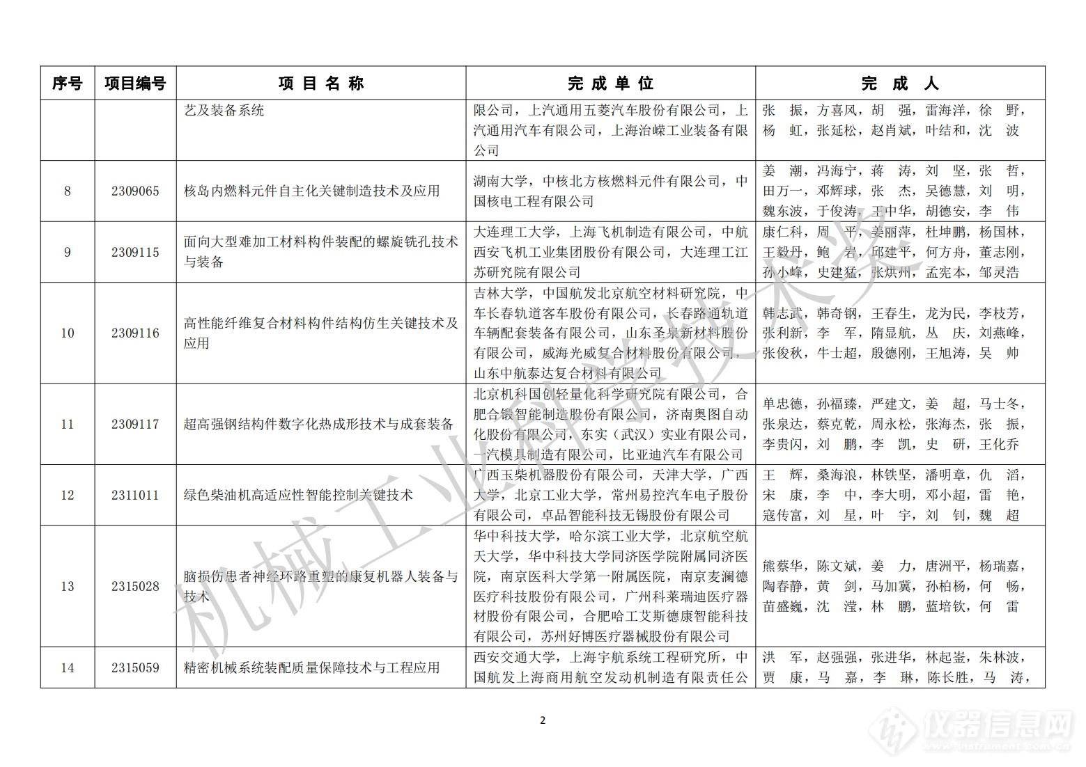 429项！2023年度“机械工业科学技术奖”拟授奖项目名单公布