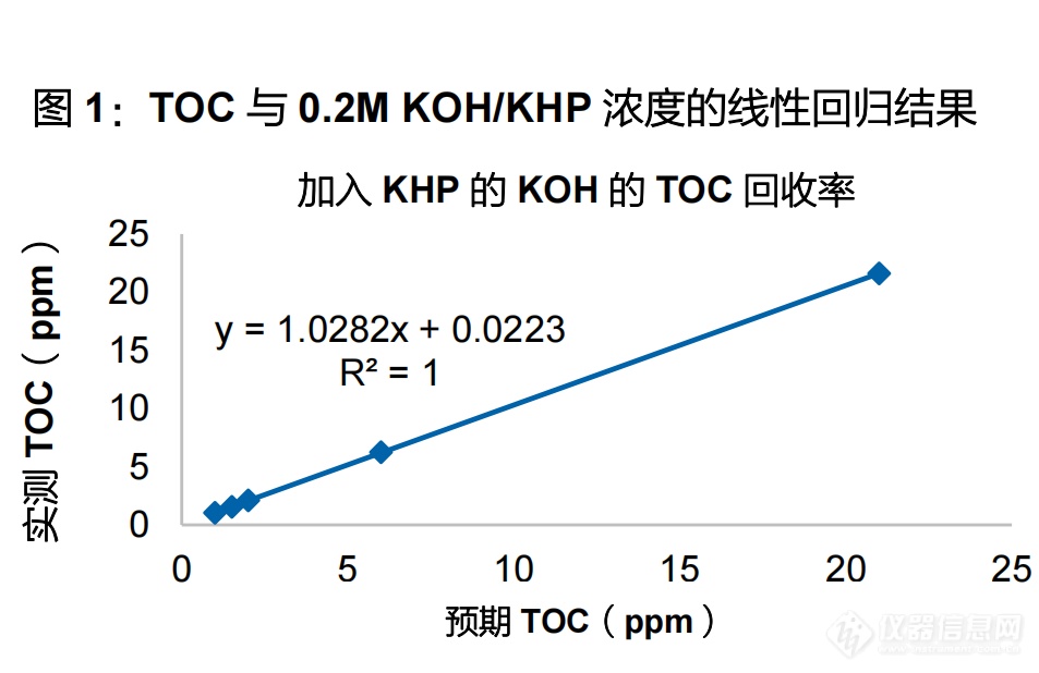 使用Sievers M9分析仪检测清洁验证样品0.2M KOH中的TOC