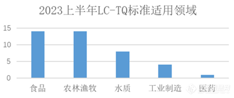 44项LC-TQ相关标准