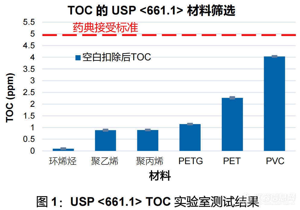 用Sievers M9总有机碳TOC分析仪进行USP 661.1塑料包装结构材料筛选