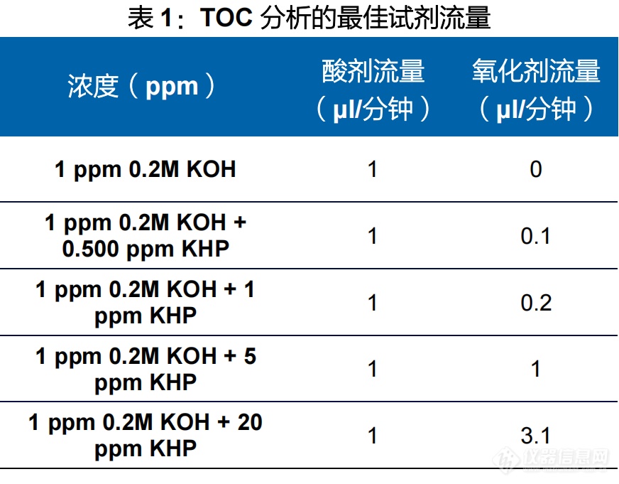 使用Sievers M9分析仪检测清洁验证样品0.2M KOH中的TOC