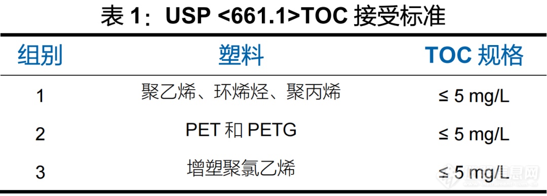 用Sievers M9总有机碳TOC分析仪进行USP 661.1塑料包装结构材料筛选