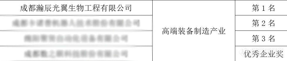 喜讯|瀚辰光翼荣获中国创新创业大赛（四川赛区）高端装备制造产业第一名