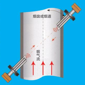 防爆型烟气超声波流速仪