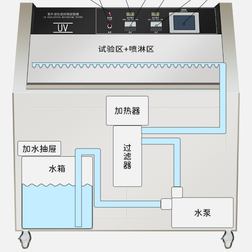 Q-LAB紫外线老化试验设备