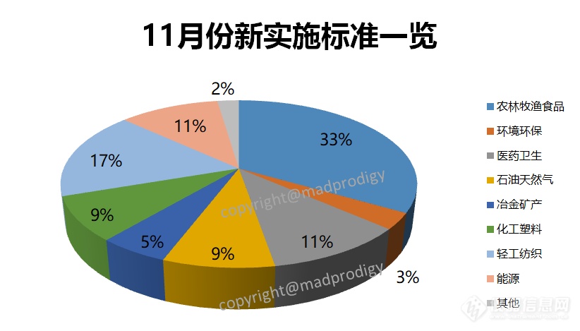 2023年11月份有129项标准将实施——涉及多款分析仪器检测项目