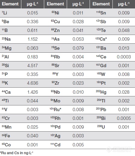 应对新国标——ICP-MS 助力生活饮用水多元素含量测定