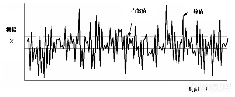 振动试验内容介绍——随机振动试验