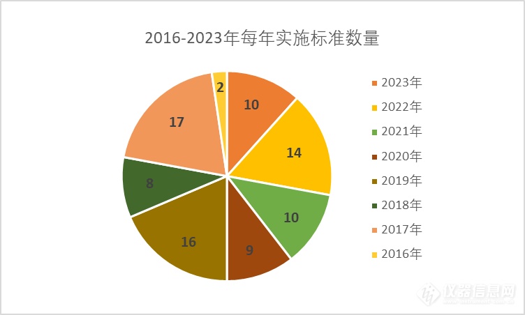 国内食品补充检验方法现状分析