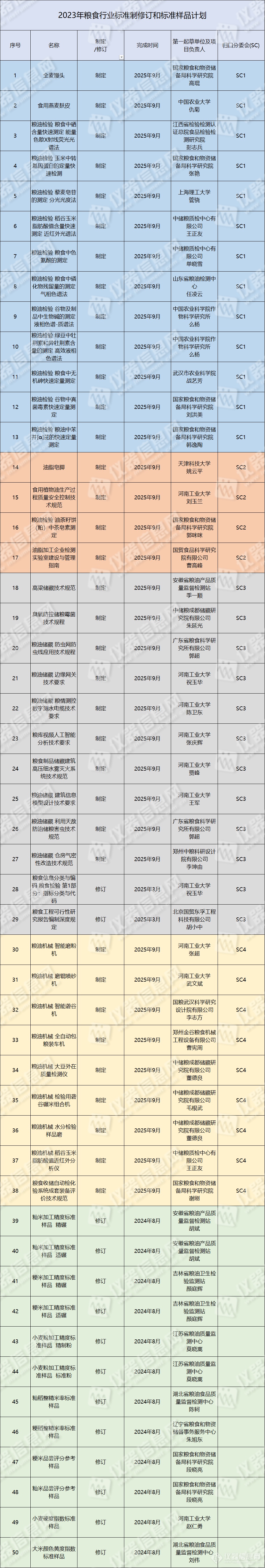 国家粮食和物资储备局下达2023年粮食行业标准制修订和标准样品计划共50项！