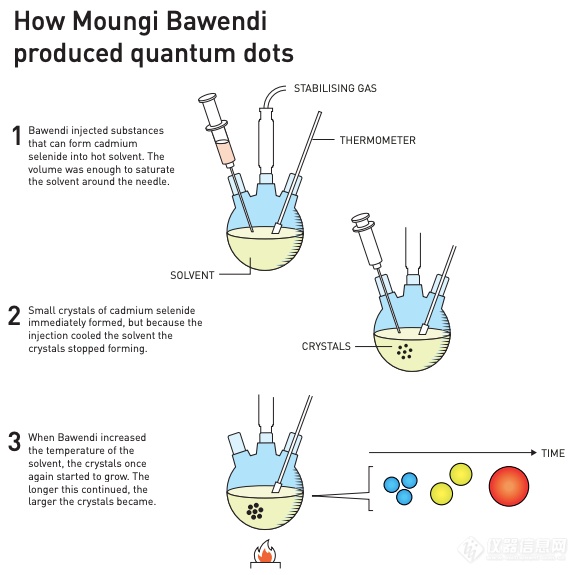 量子点的春天！2023年诺贝尔化学奖详细解读！