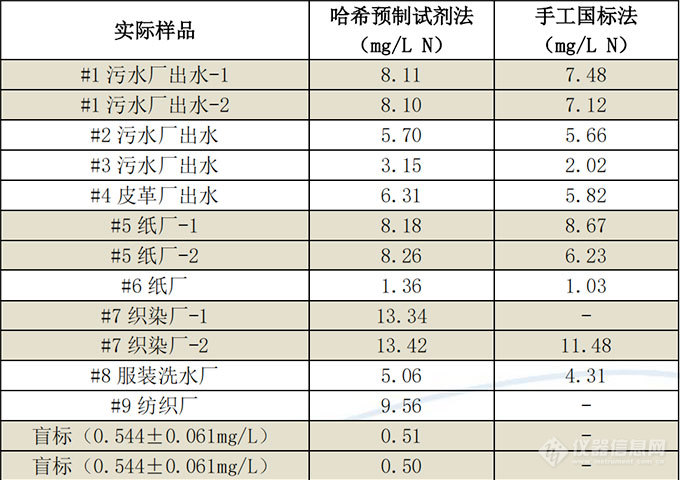 好“仪”相待｜第九期 新 UV 法总氮预制试剂在环保系统的成功应用