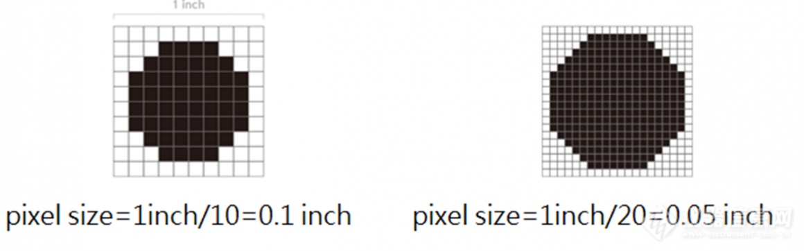 ▲图一 不同pixel size表现的影像差异.png