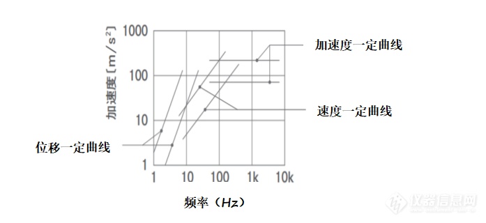 振动试验机选择及试验可否判断的要素