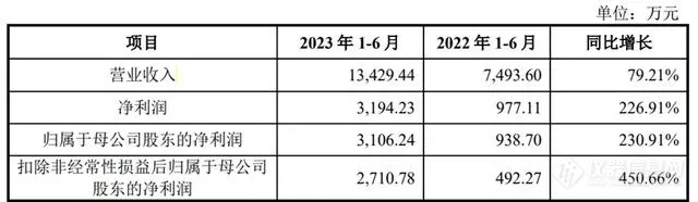 高瓴投资，又一液相色谱企业闯入科创板