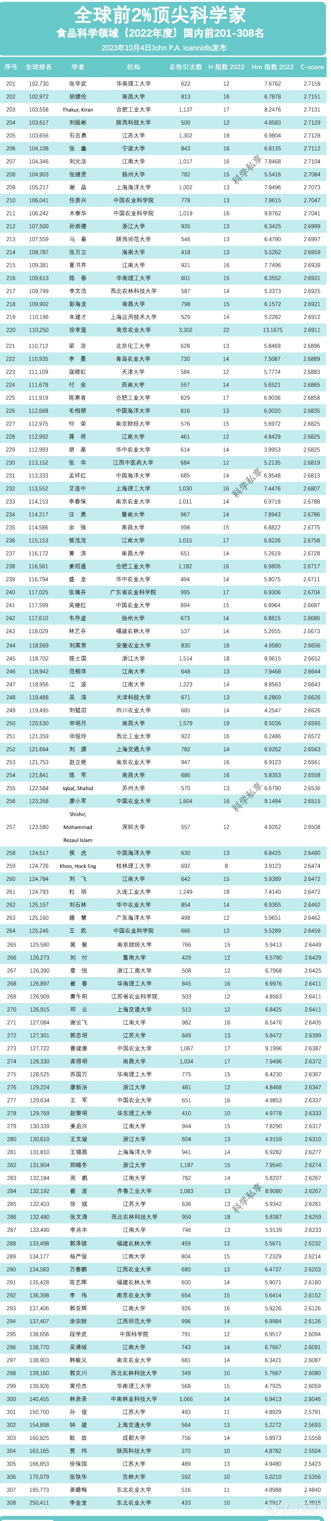 2023年度全球前2%顶尖科学家榜单发布！食品科学领域308人上榜！