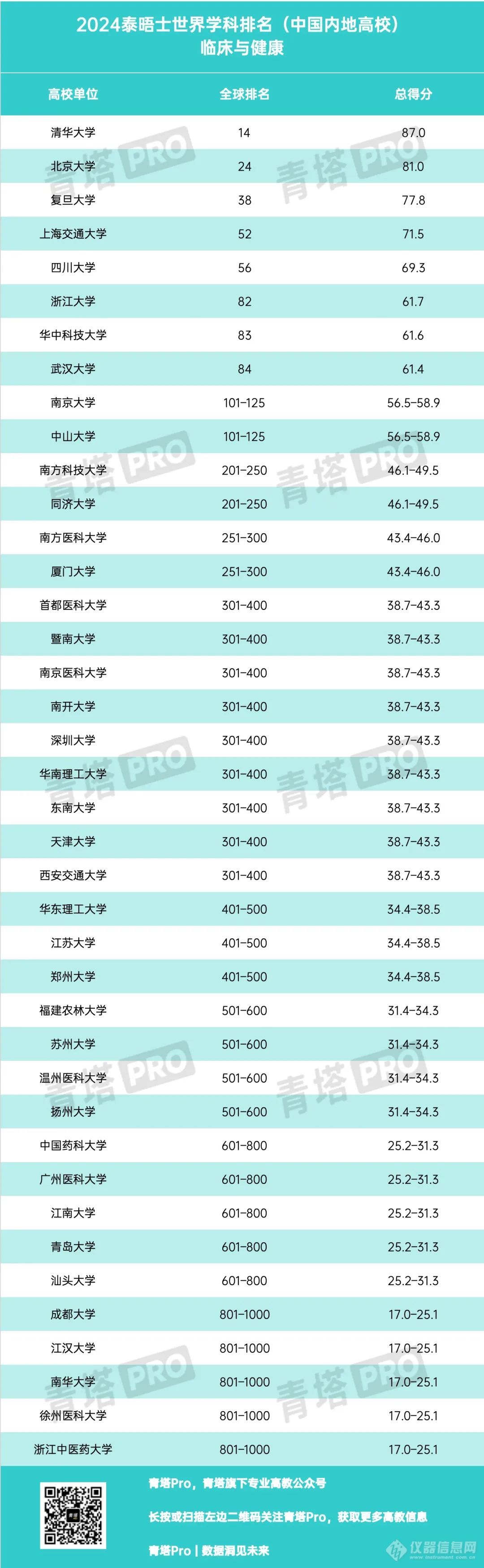 重磅！2024年度泰晤士世界大学学科排名公布