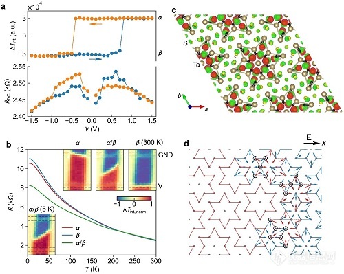 南京大学Nat. Nanotechnol.，实现铁转序的电控翻转，无液氦低温光学系统再立新功！