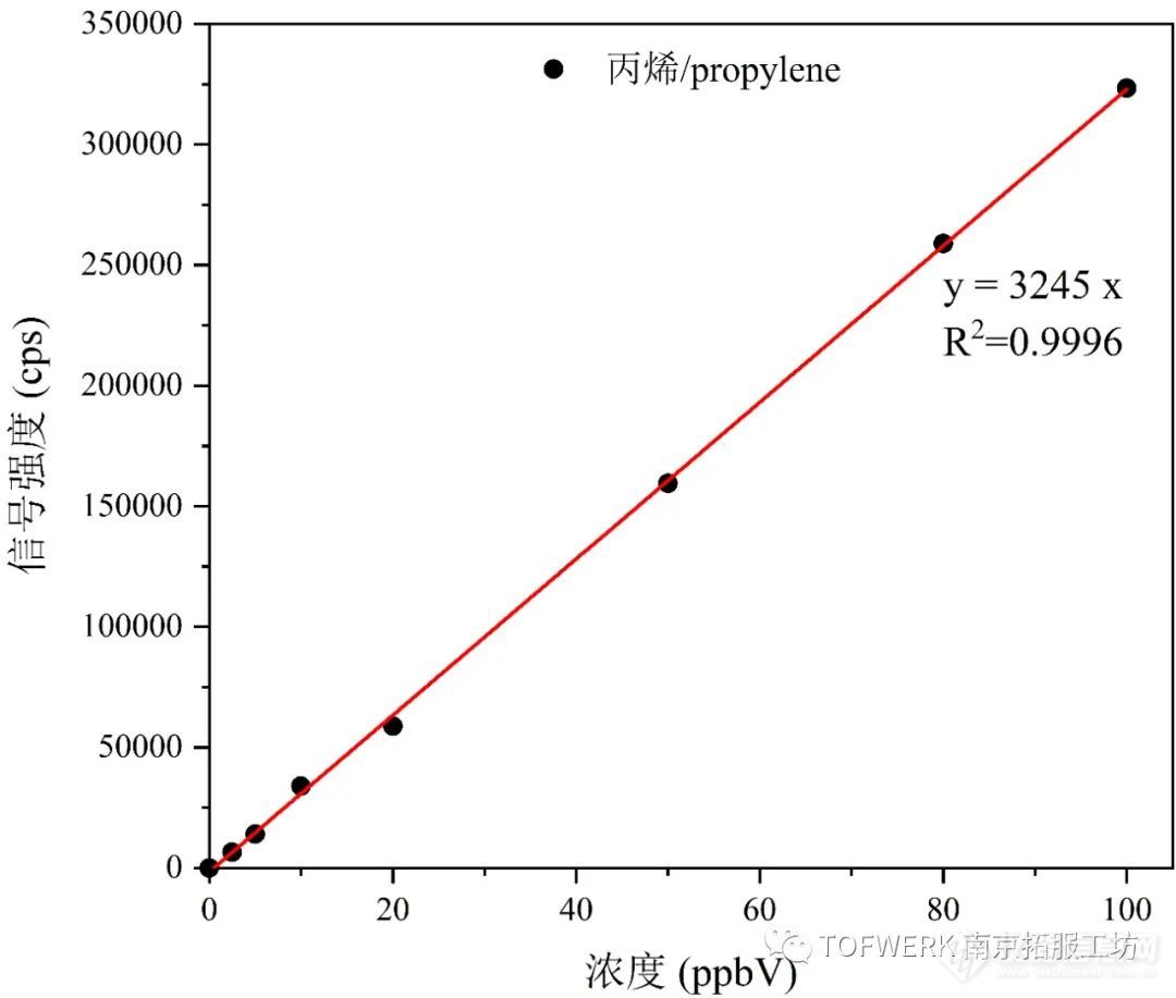 Vocus PTR-TOF对工业园区环境大气中丙烯监测案例详解