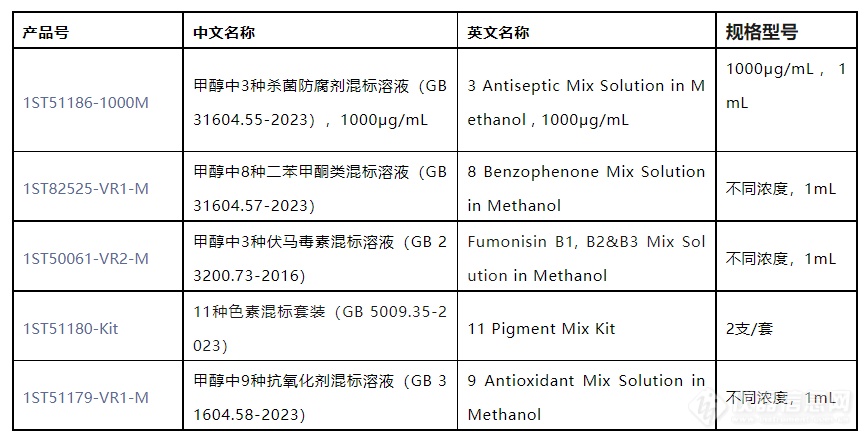 上新| 85项食品安全标准物质解决方案上架