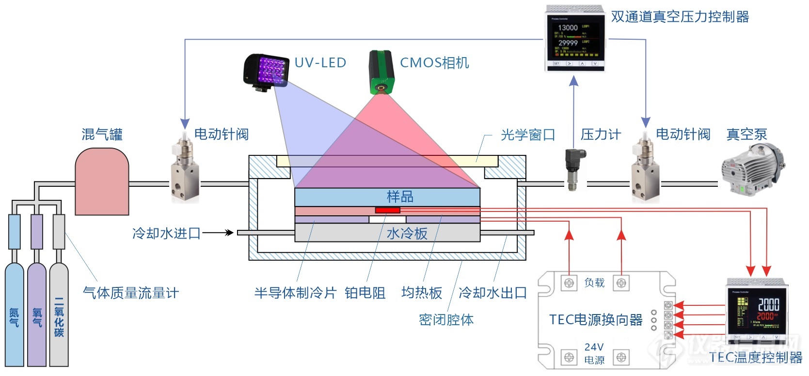 压敏涂料静态特性测试仪器的真空压力温度和氧浓度控制系统结构示意图.jpg