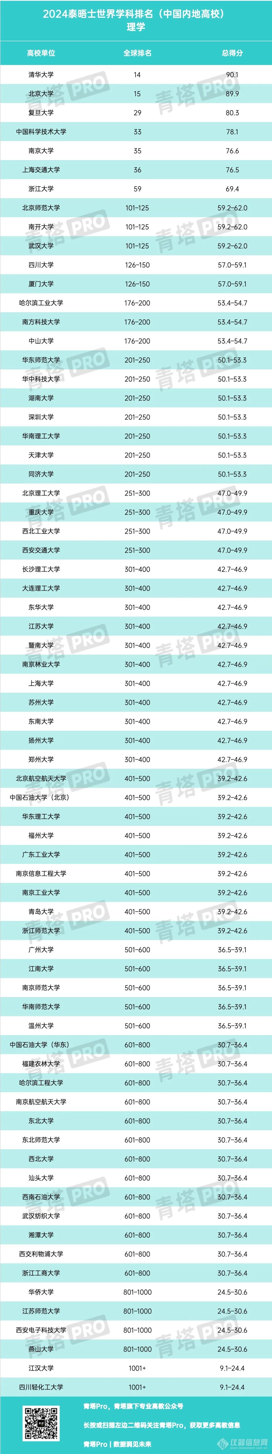 重磅！2024年度泰晤士世界大学学科排名公布