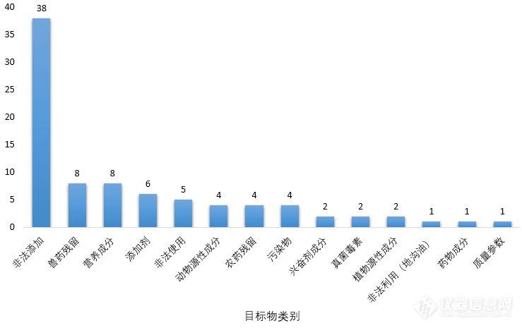 国内食品补充检验方法现状分析