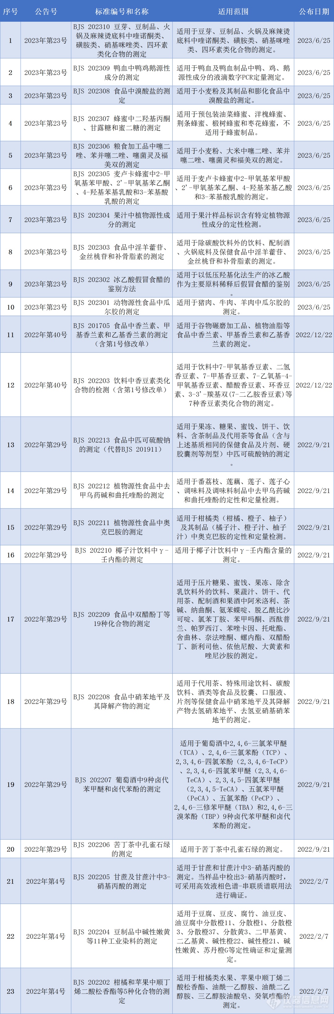 国内食品补充检验方法现状分析