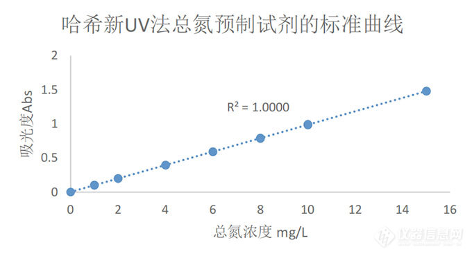 好“仪”相待｜第九期 新 UV 法总氮预制试剂在环保系统的成功应用